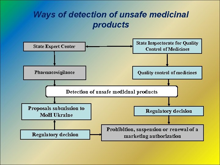 Ways of detection of unsafe medicinal products State Expert Center State Inspectorate for Quality