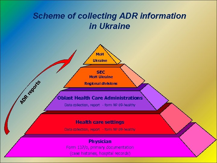 Scheme of collecting ADR information in Ukraine Mo. H Ukraine SEC Regional divisions AD