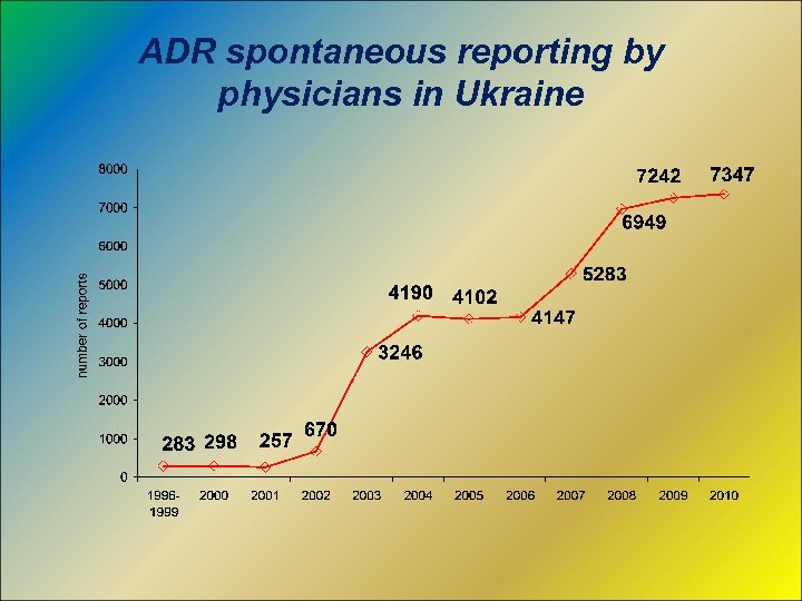 ADR spontaneous reporting by physicians in Ukraine 