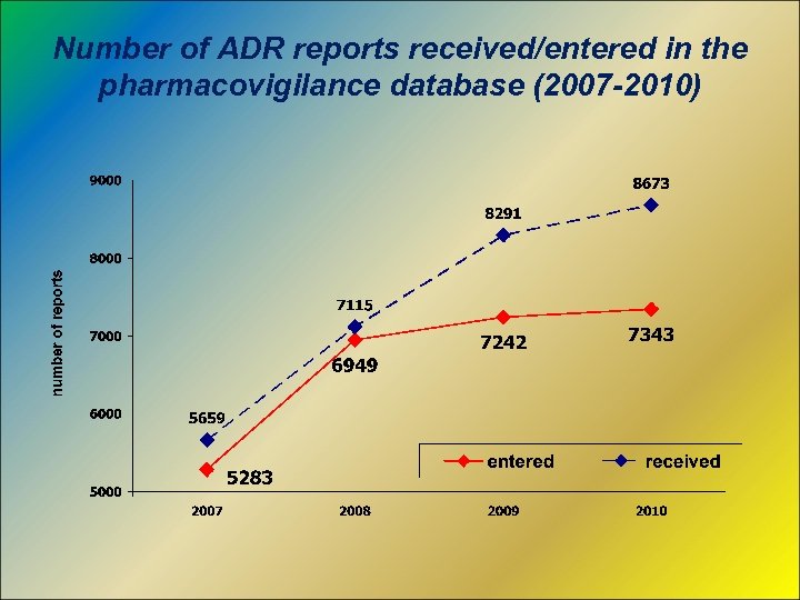 Number of ADR reports received/entered in the pharmacovigilance database (2007 -2010) 
