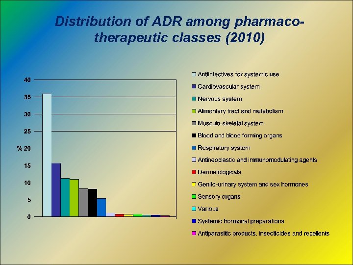 Distribution of ADR among pharmacotherapeutic classes (2010) 