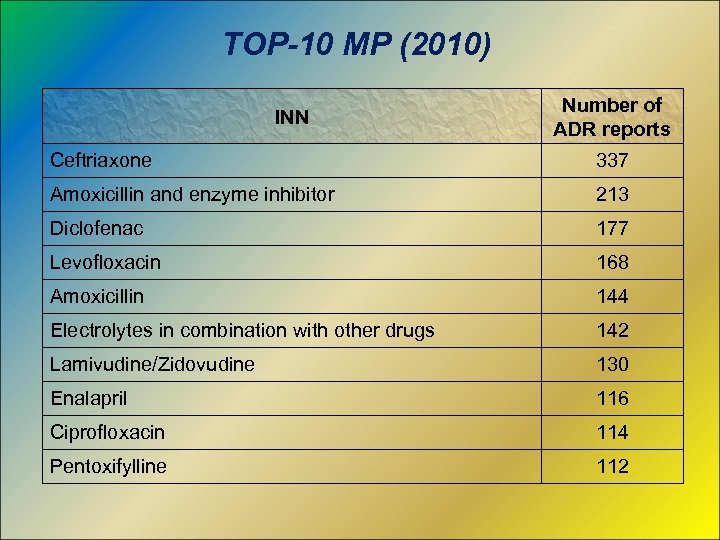 TOP-10 MP (2010) INN Number of ADR reports Ceftriaxone 337 Amoxicillin and enzyme inhibitor