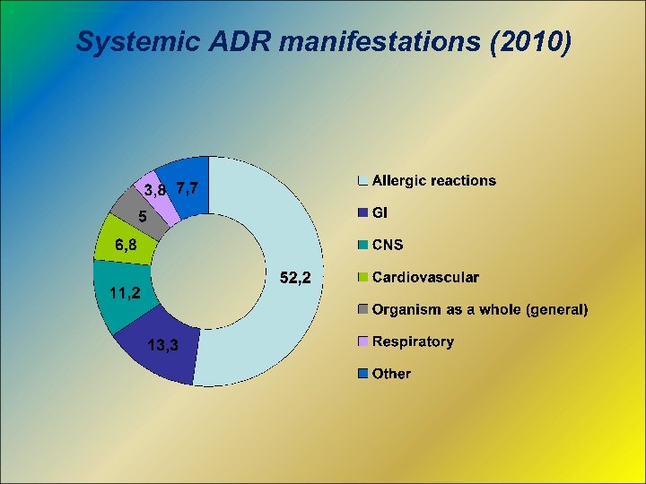 Systemic ADR manifestations (2010) 