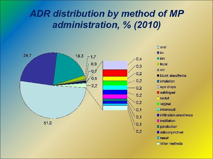 ADR distribution by method of MP administration, % (2010) 