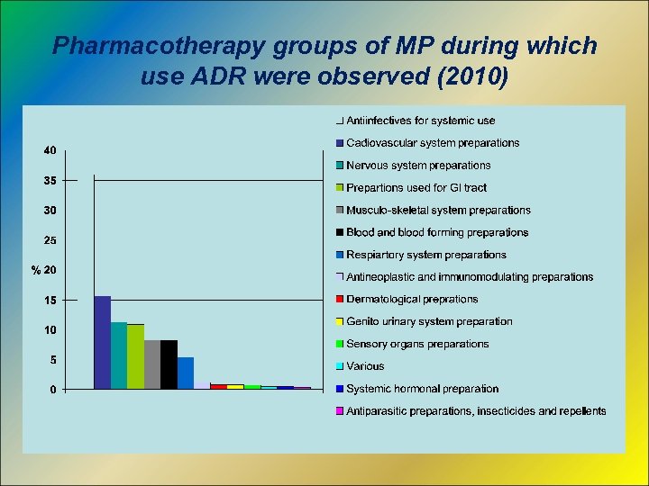 Pharmacotherapy groups of MP during which use ADR were observed (2010) 