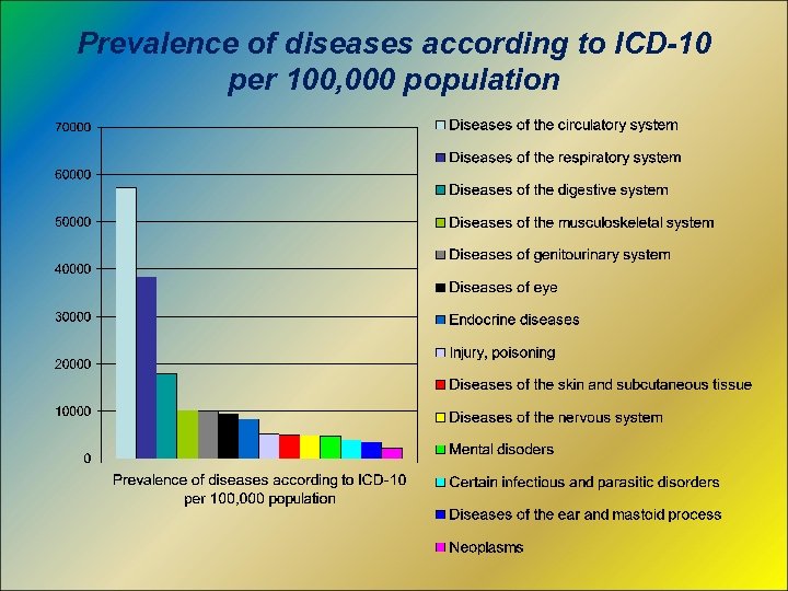Prevalence of diseases according to ICD-10 per 100, 000 population 