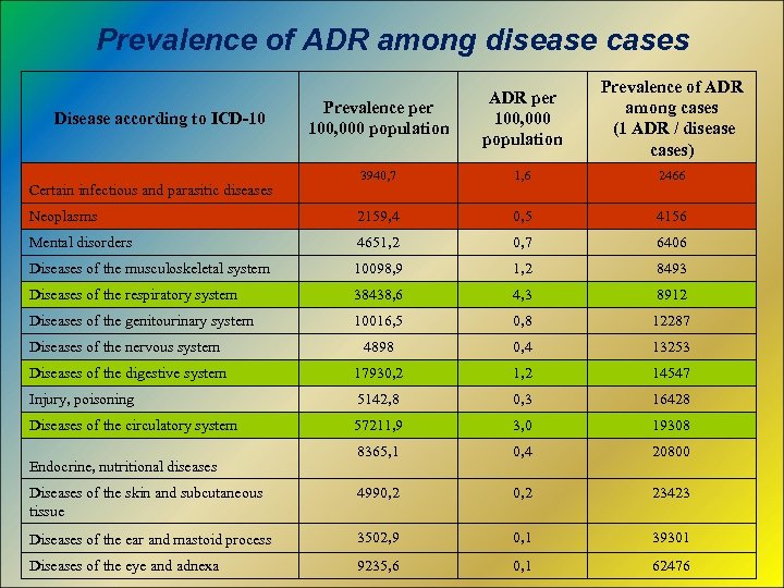 Prevalence of ADR among disease cases Prevalence per 100, 000 population ADR per 100,