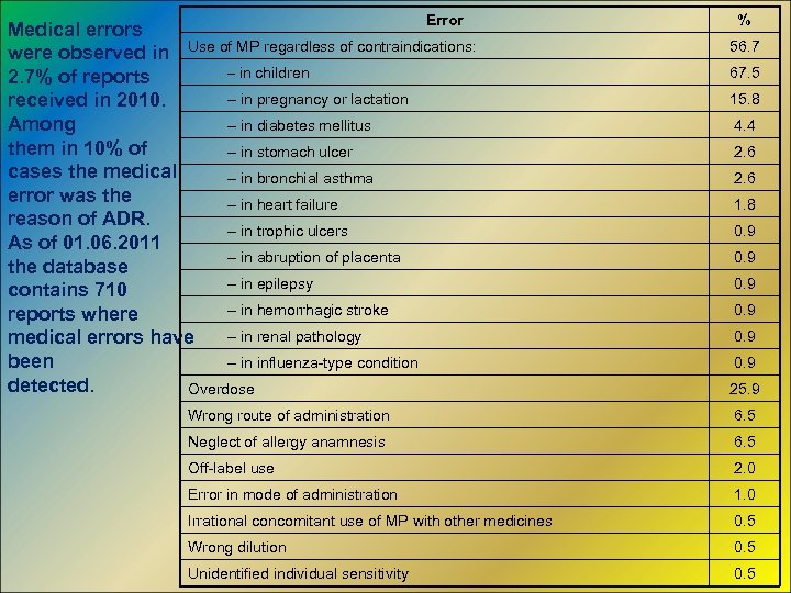 Error Medical errors were observed in Use of MP regardless of contraindications: – in