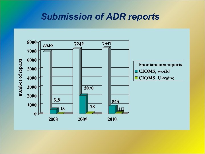 Submission of ADR reports 