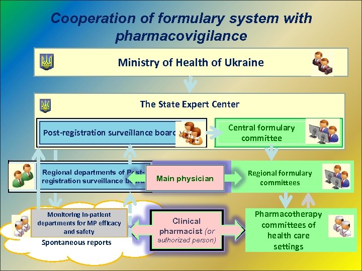 Cooperation of formulary system with pharmacovigilance Ministry of Health of Ukraine The State Expert