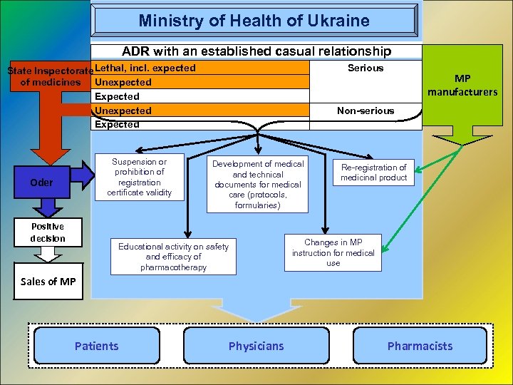 Ministry of Health of Ukraine ADR with an established casual relationship State Inspectorate Lethal,