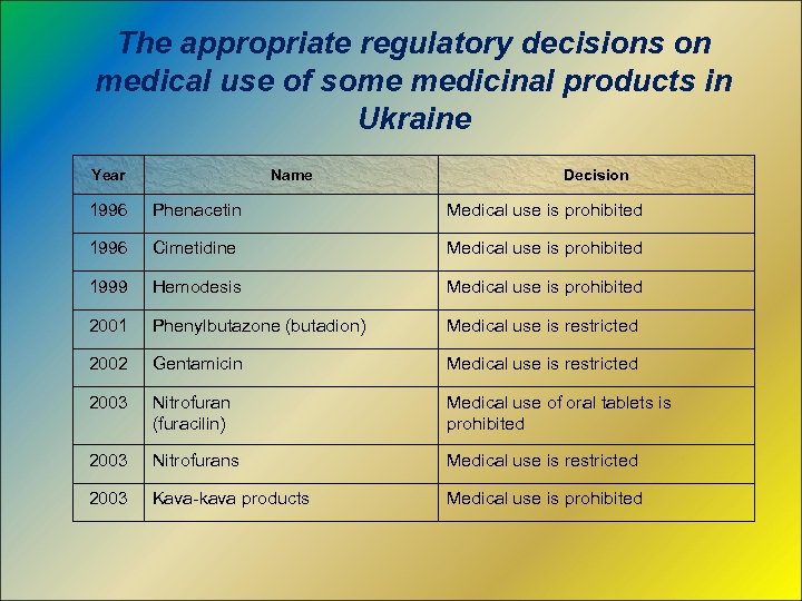 The appropriate regulatory decisions on medical use of some medicinal products in Ukraine Year