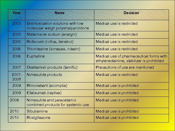 Year Name Decision 2003 Disintoxication solutions with low molecular weigh polyvinylpyrolidone Medical use is