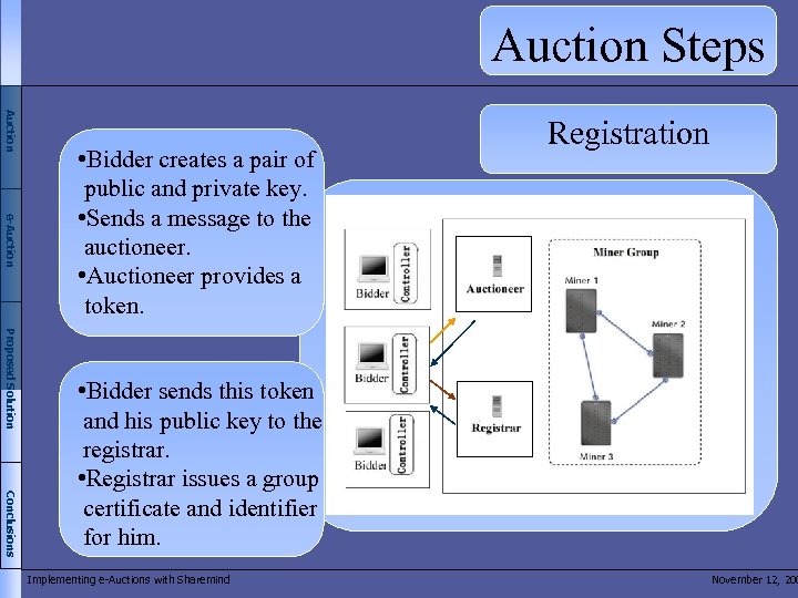 Auction Steps Auction e-Auction • Bidder creates a pair of public and private key.