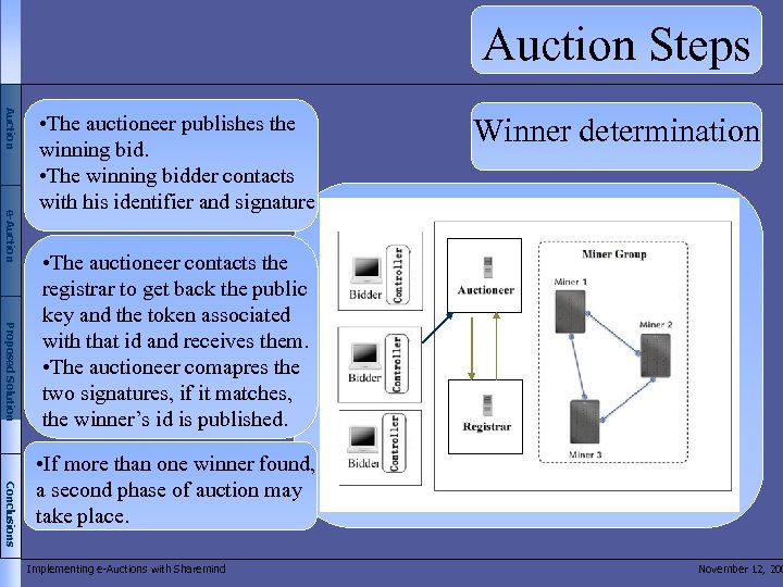 Auction Steps Auction e-Auction • The auctioneer publishes the winning bid. • The winning