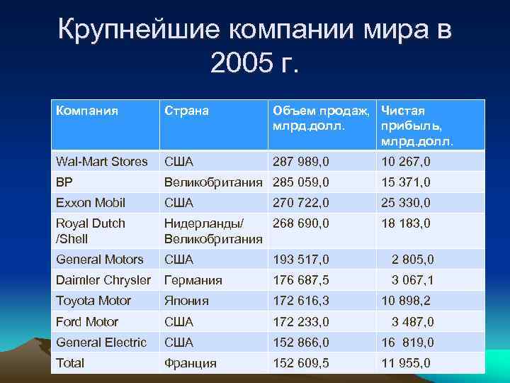 Крупнейшие компании мира в 2005 г. Компания Страна Объем продаж, Чистая млрд. долл. прибыль,