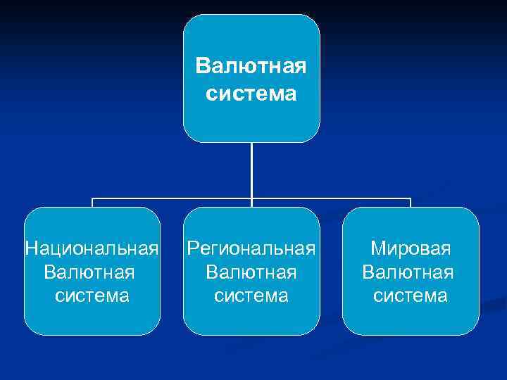 Валютная система Национальная Валютная система Региональная Валютная система Мировая Валютная система 