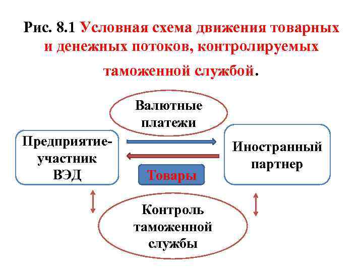 Рис. 8. 1 Условная схема движения товарных и денежных потоков, контролируемых таможенной службой. Валютные