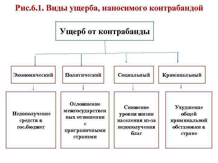 К основным видам ущерба наносимого в результате компьютерных преступлений относят