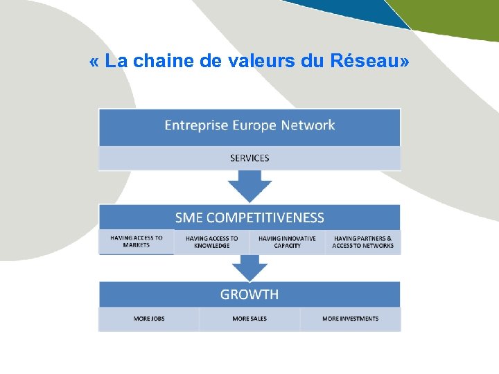  « La chaine de valeurs du Réseau» 