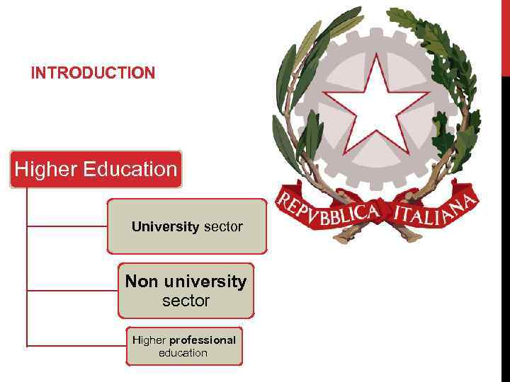 INTRODUCTION Higher Education University sector Non university sector Higher professional education 