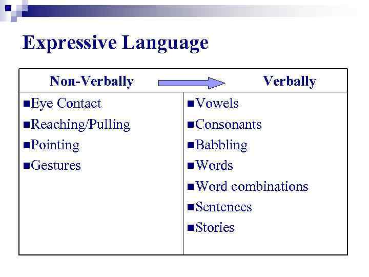 Expressive Language Non-Verbally n. Eye Contact n. Vowels n. Reaching/Pulling n. Consonants n. Pointing