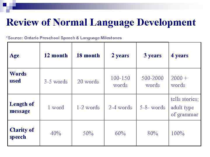 Review of Normal Language Development *Source: Ontario Preschool Speech & Language Milestones Age 12