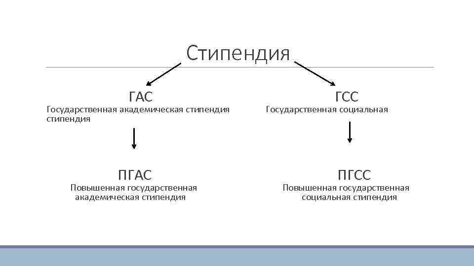 Стипендия ГАС ГСС Государственная академическая стипендия Государственная социальная стипендия ПГАС ПГСС Повышенная государственная академическая