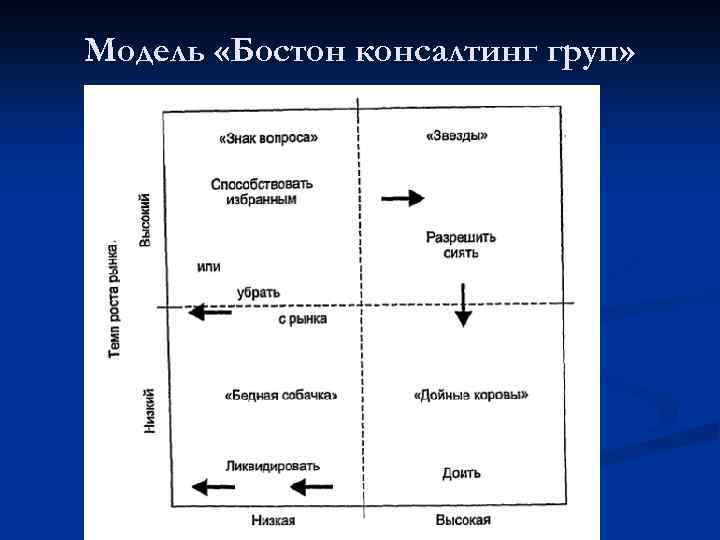 Модель «Бостон консалтинг груп» 