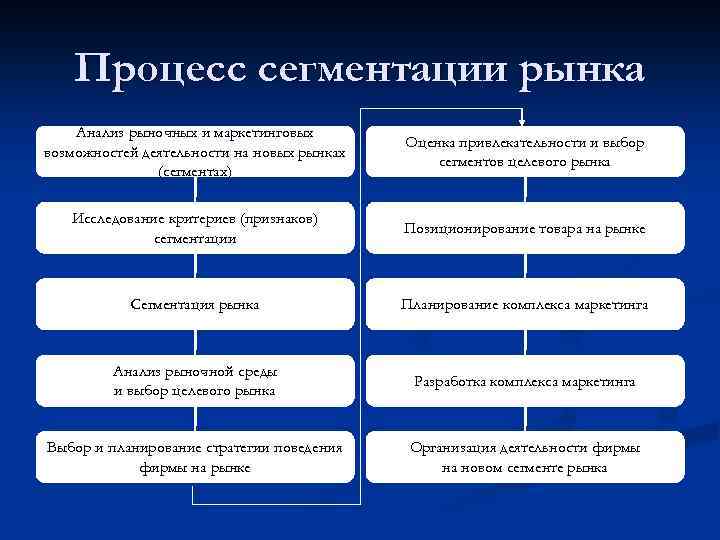 Принципы сегментации рынка