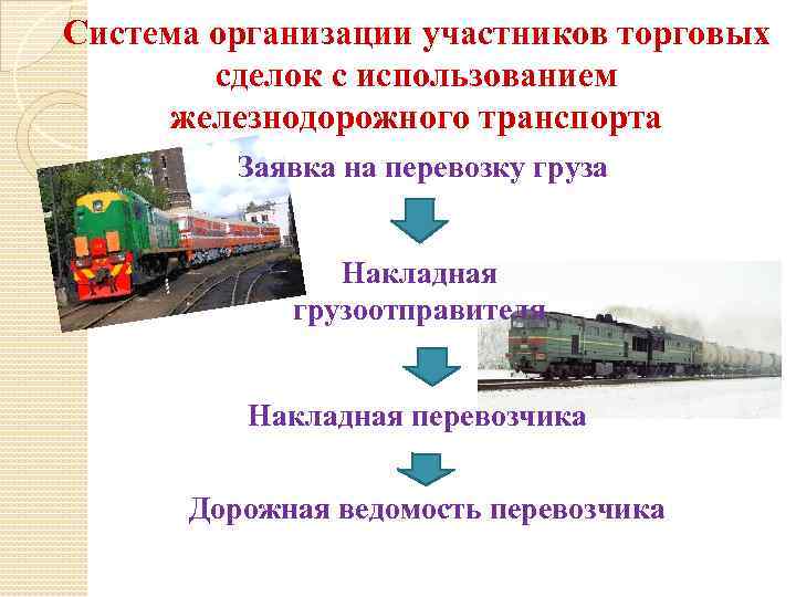 Система организации участников торговых сделок с использованием железнодорожного транспорта Заявка на перевозку груза Накладная