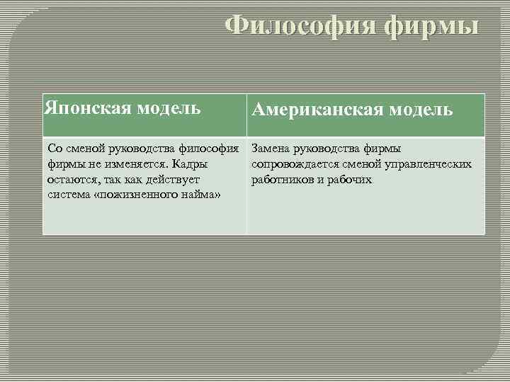 Философия фирмы Японская модель Американская модель Со сменой руководства философия фирмы не изменяется. Кадры