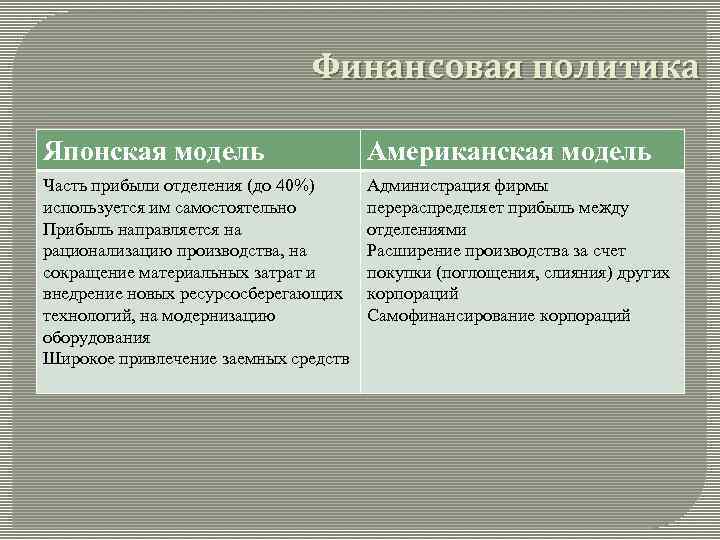 Финансовая политика Японская модель Американская модель Часть прибыли отделения (до 40%) используется им самостоятельно