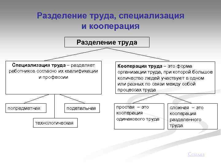 Схема разделения труда