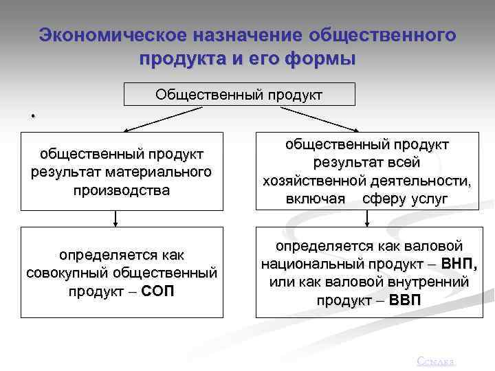 Экономическое назначение общественного продукта и его формы . Общественный продукт общественный продукт результат материального