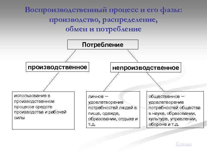 Воспроизводственный процесс и его фазы: производство, распределение, обмен и потребление Потребление производственное использование в