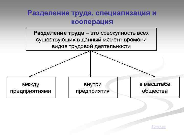 Схема разделения труда