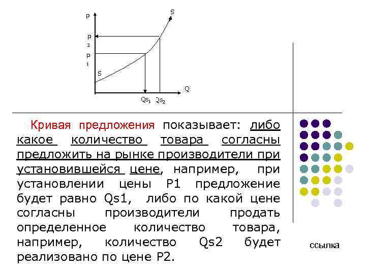 S P P 2 P 1 S Q Qs 1 Qs 2 Кривая предложения