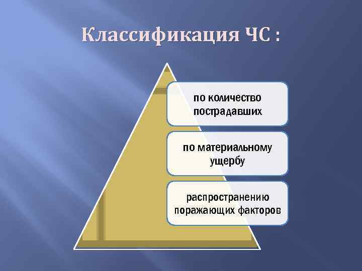 Классификация ЧС : по количество пострадавших по материальному ущербу распространению поражающих факторов 