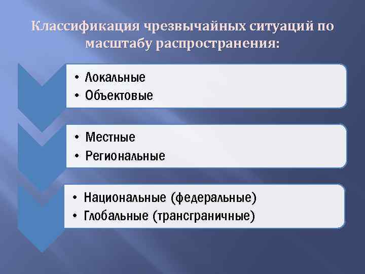 Классификация чрезвычайных ситуаций по масштабу распространения: • Локальные • Объектовые • Местные • Региональные