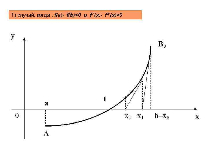 1) случай, когда. f(a) f(b)<0 и f (x)>0 