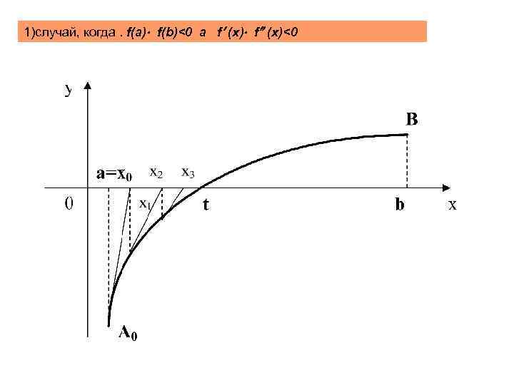 1)случай, когда. f(a) f(b)<0 а f (x)<0 