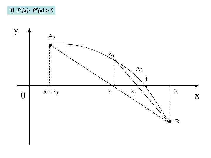 1) f (x) > 0 