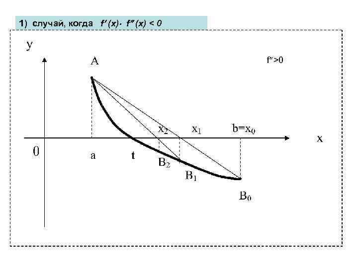 1) случай, когда f (x) < 0 f >0 