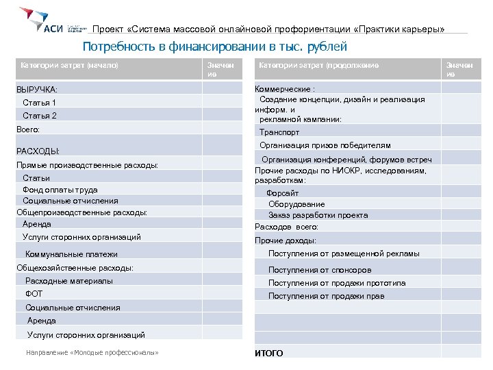 Проект «Система массовой онлайновой профориентации «Практики карьеры» Потребность в финансировании в тыс. рублей Категории