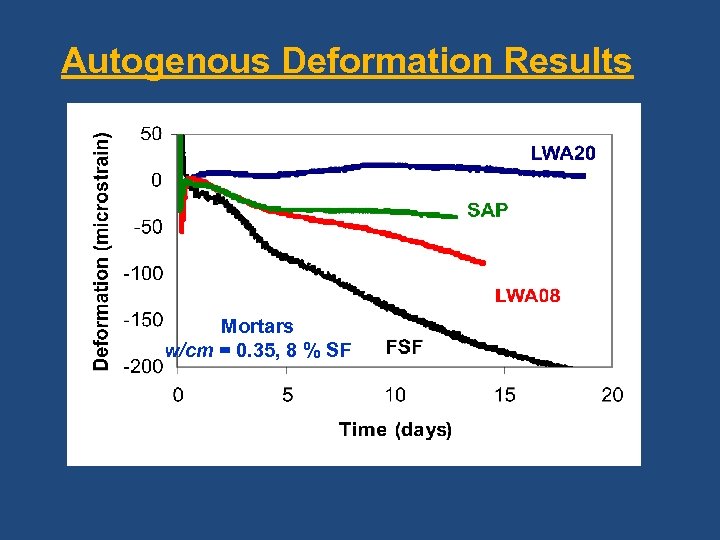 Autogenous Deformation Results Mortars w/cm = 0. 35, 8 % SF 