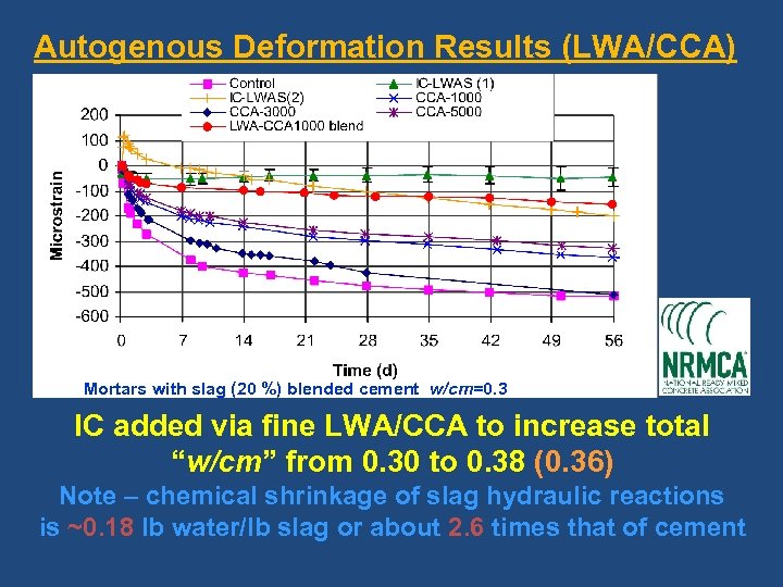 Autogenous Deformation Results (LWA/CCA) (60: 40) Mortars with slag (20 %) blended cement w/cm=0.