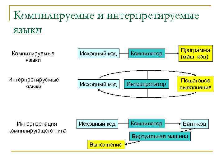 Интерпретируемый и компилируемый разница. Языки программирования бывают компилируемые и интерпретируемые. Компиляция и интерпретация в программировании. Bynhjghtnbhdfyyst b rjvgtkbhetvst zpsrb ghjuhfvvbhjdfybz. Язык программирования компилятор.