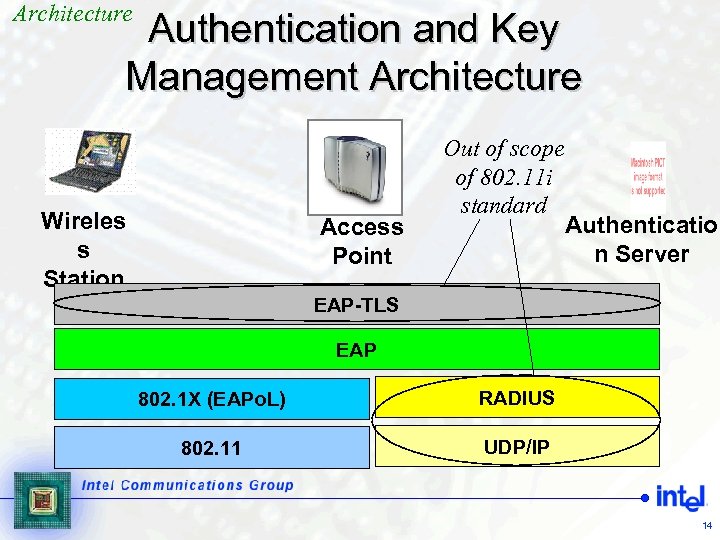 Architecture Authentication and Key Management Architecture Wireles s Station Access Point Out of scope