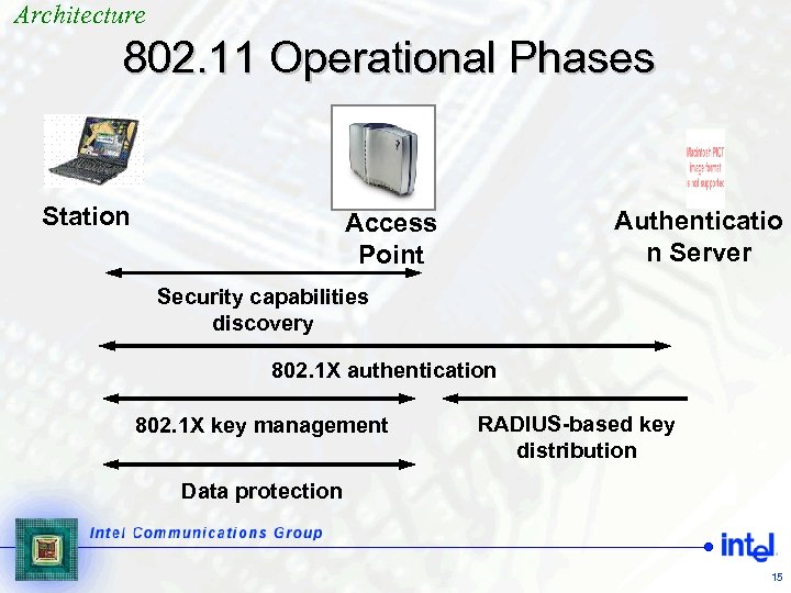 Architecture 802. 11 Operational Phases Station Authenticatio n Server Access Point Security capabilities discovery